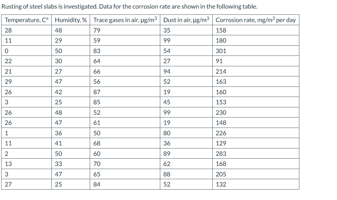 Solved Rusting of steel slabs is investigated. Data for the | Chegg.com