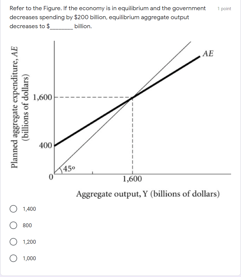 Solved 1 point Refer to the Figure. If the economy is in | Chegg.com