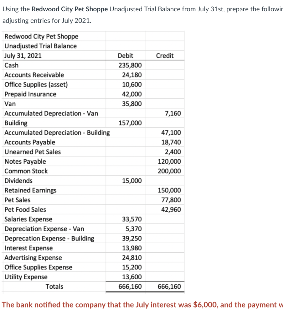 Using the Redwood City Pet Shoppe Unadjusted Trial | Chegg.com