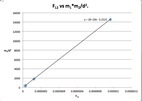 Solved Lab 8: Gravitational Force and Universal | Chegg.com