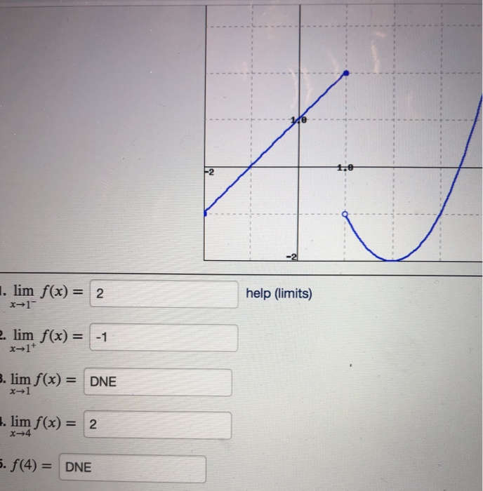 Solved point) Use the given graph of the function f to find | Chegg.com