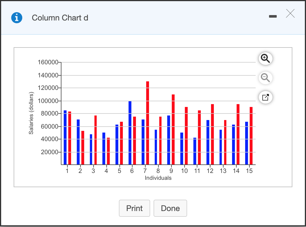 Column Chart d Salaries (dollars) 4 10 11 12 13 14 15 g 9 Individuals Print Done