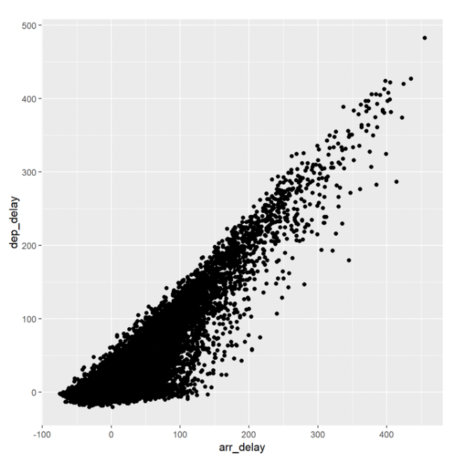 Solved Now go back to flights dataset. Create a scatter plot | Chegg.com
