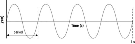 Solved 1. Which part of the following wave is equivalent to | Chegg.com