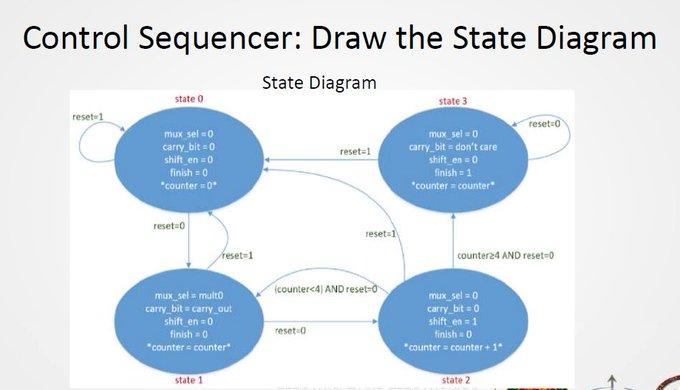 Instruction: The goal is to make a Control Sequencer | Chegg.com