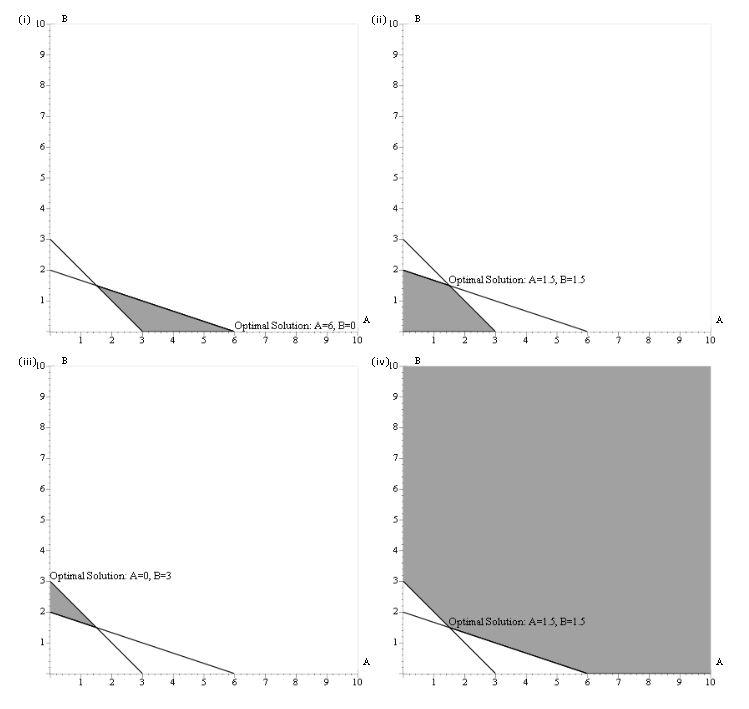 Solved Consider The Following Linear Program: Min 2A + | Chegg.com