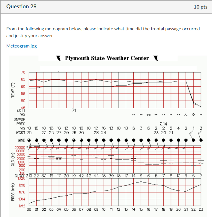 Solved From The Following Meteogram Below, Please Indicate | Chegg.com