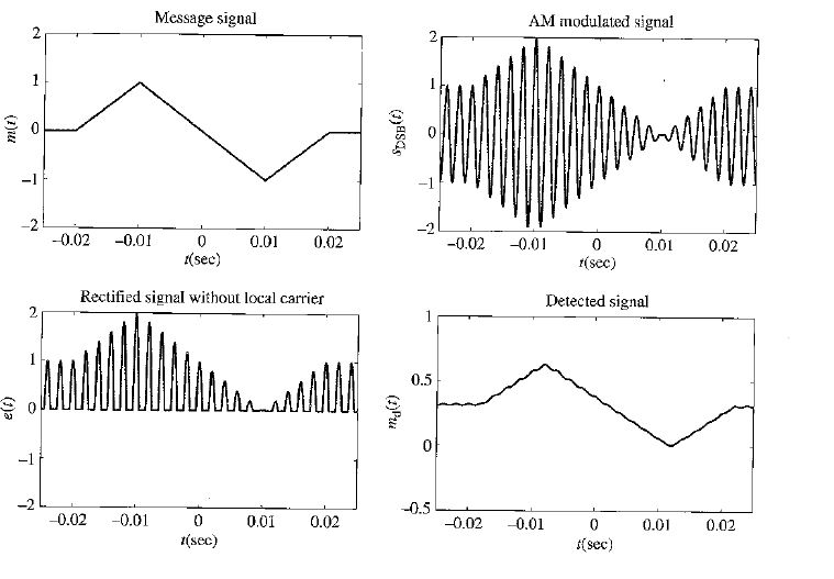 1. what is the modulation index of the AM signal? 2. | Chegg.com