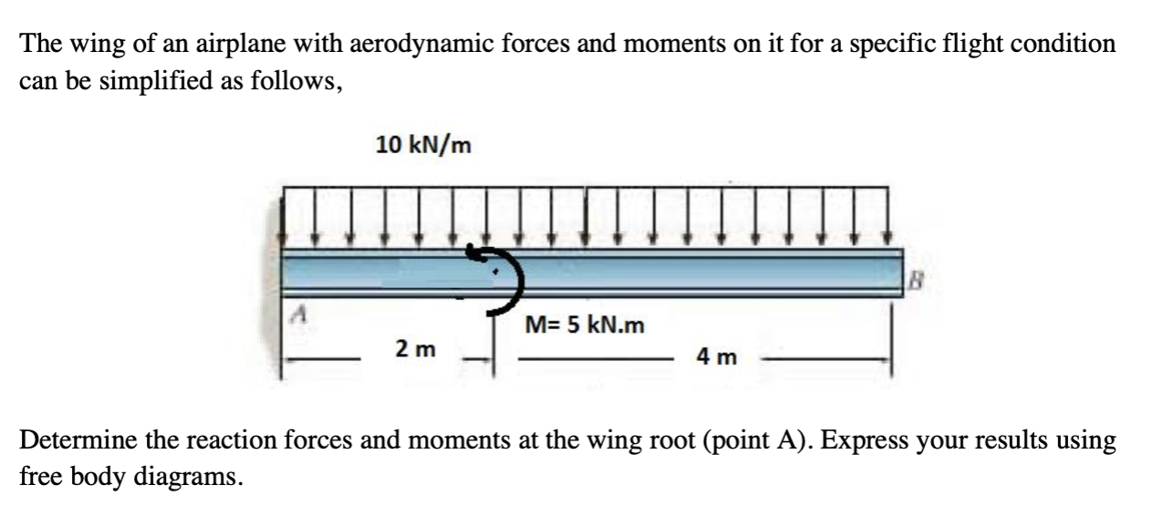 Solved The wing of an airplane with aerodynamic forces and | Chegg.com