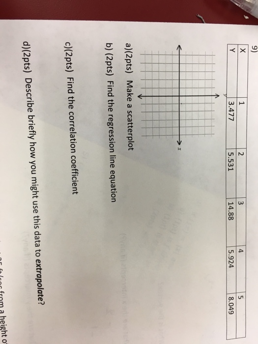 solved-a-make-a-scatterplot-b-find-the-regression-line-chegg