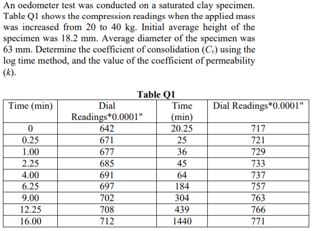 Solved An oedometer test was conducted on a saturated clay | Chegg.com