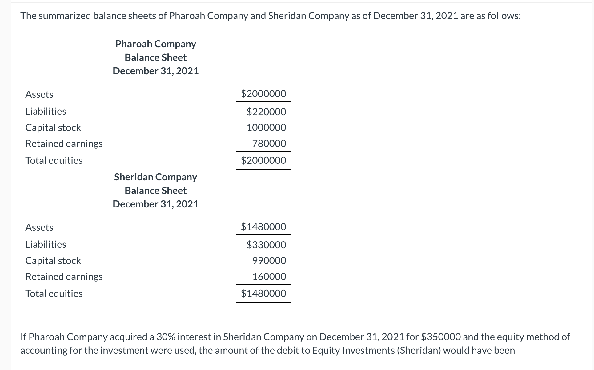 the summarized balance sheets of pharoah company and chegg com prepare statement cash flows using indirect method