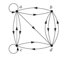 Solved Find the adjacency matrix of the directed multigraph | Chegg.com