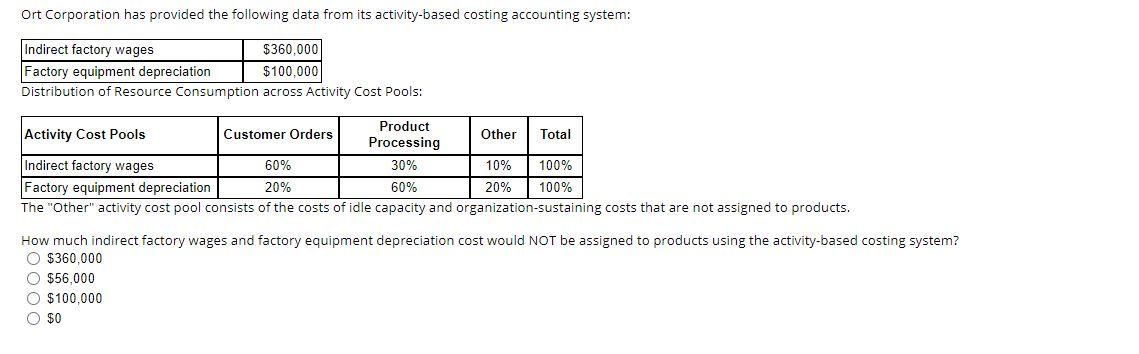 Solved Uistridution Or Kesource Consumption Across Activity 