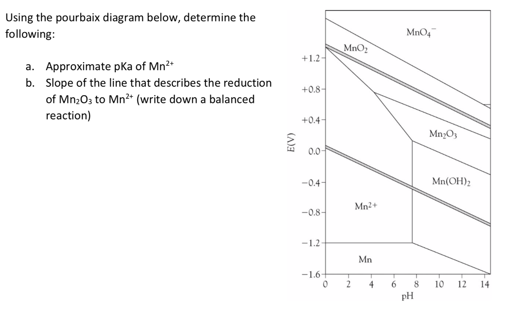 Using the pourbaix diagram below, determine the | Chegg.com