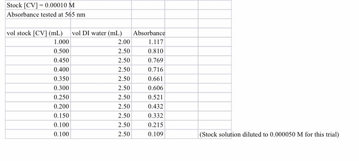 Solved Calculate the molarity of crystal violet (CV+) in | Chegg.com