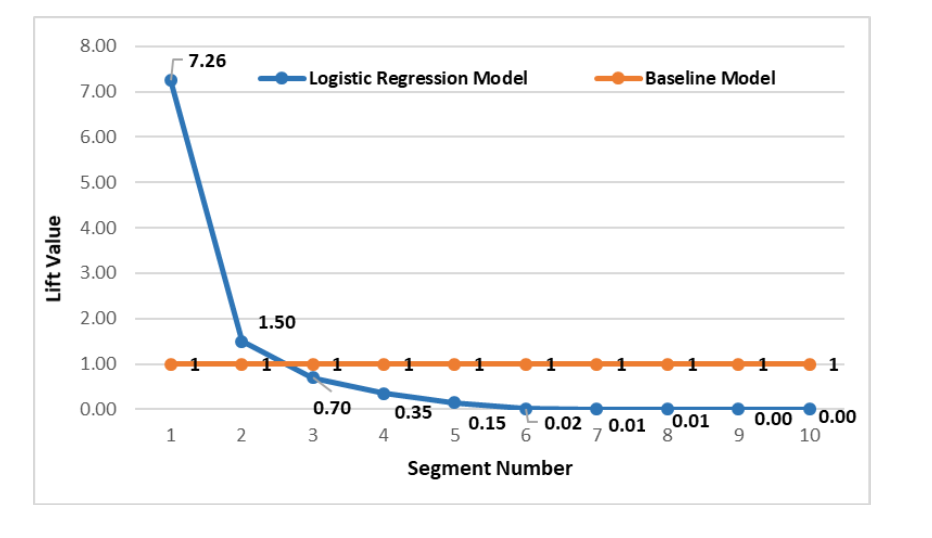 Solved Using the Logistic Regression model constructed in | Chegg.com