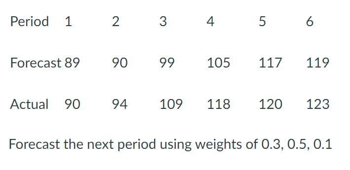 Solved Forecast the next period using weights of 0.3,0.5,0.1 | Chegg.com