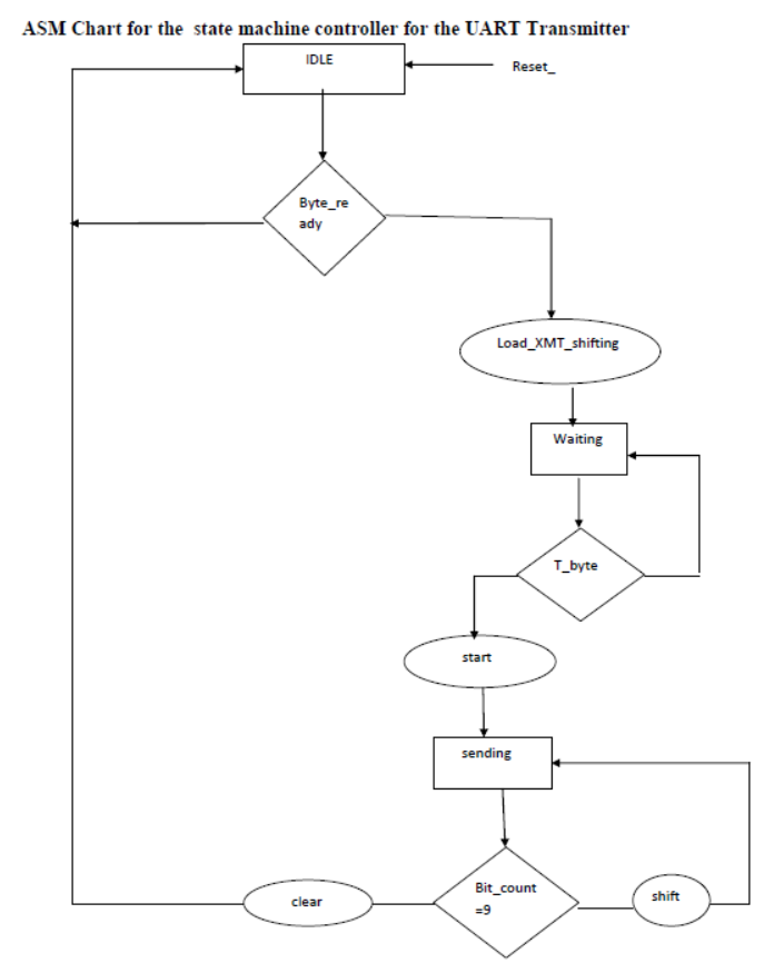 ASM Chart for the state machine controller for the UART Transmitter