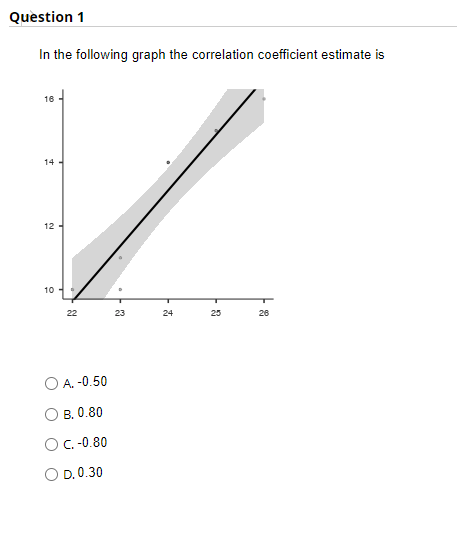 Solved In the following graph the correlation coefficient | Chegg.com