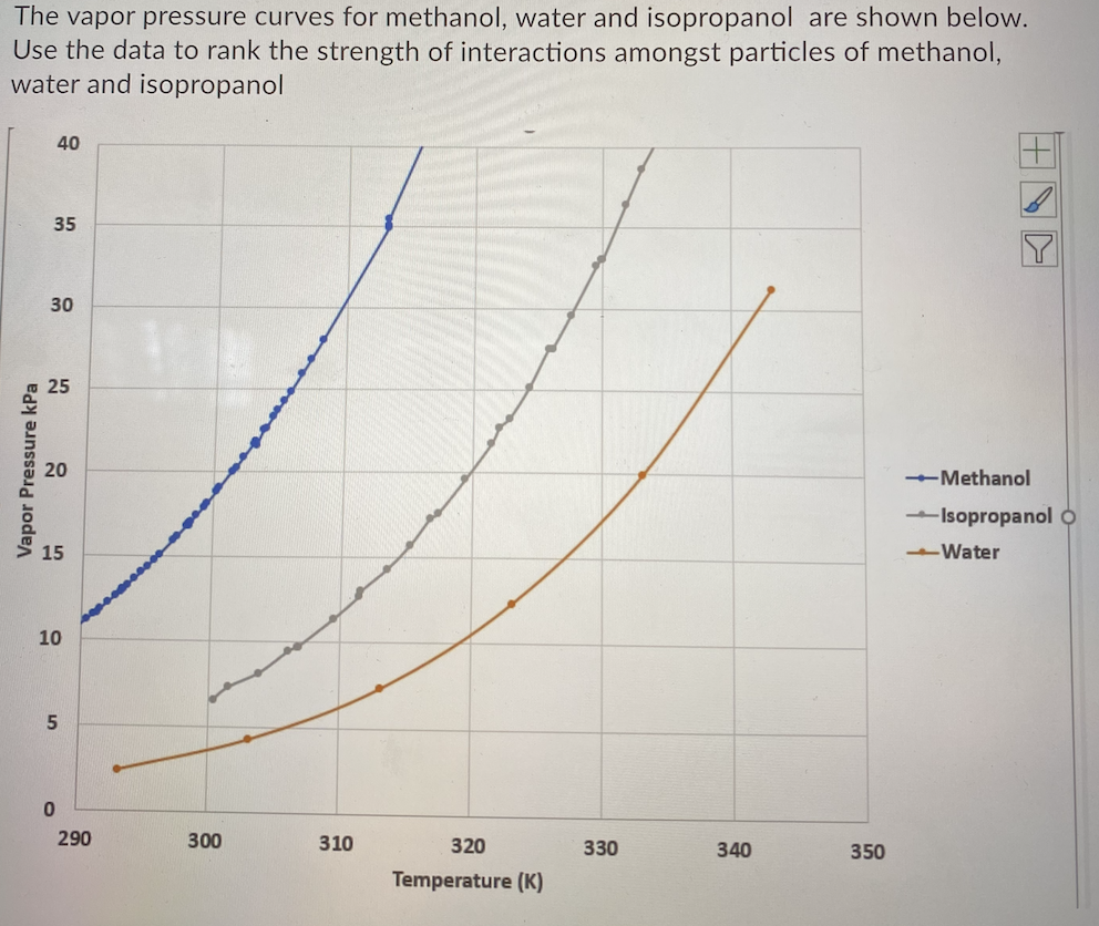 Solved The Vapor Pressure Curves For Methanol, Water And | Chegg.com