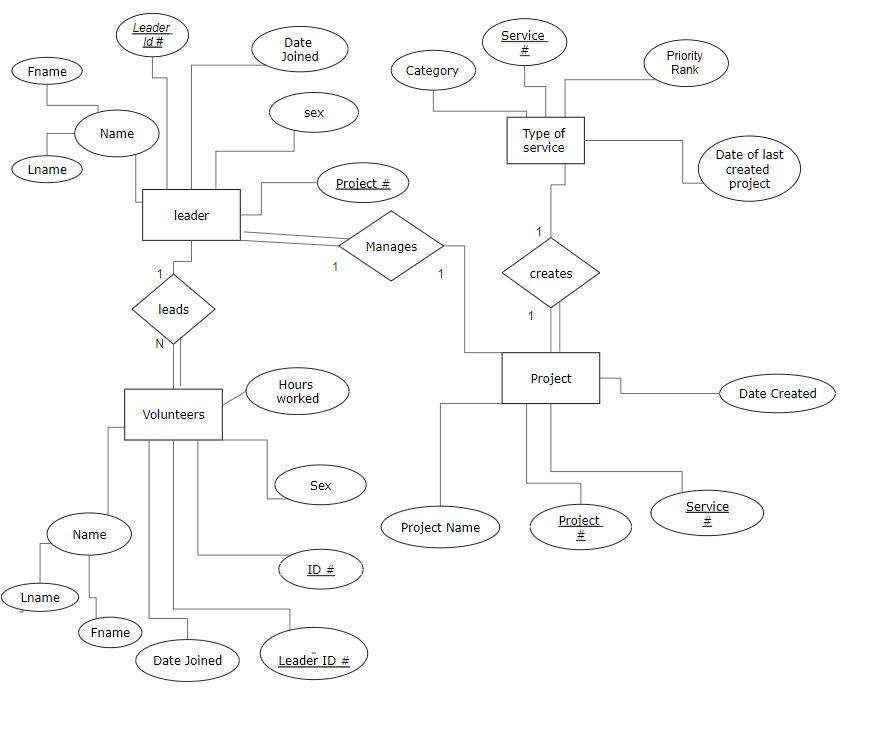 Solved The ER diagram below is a design of database for | Chegg.com