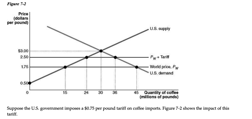 Solved PART 1: Refer to Figure 7-2. The tariff | Chegg.com
