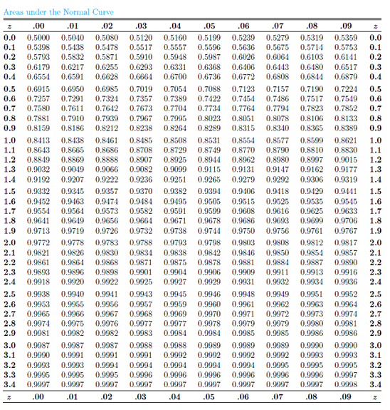 Solved Given a normal distribution with mu equals30 and | Chegg.com