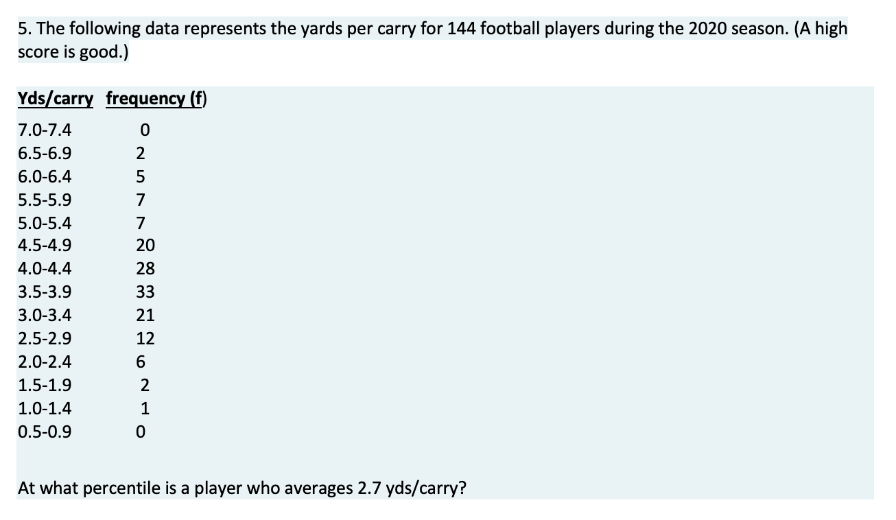 Solved 5. The following data represents the yards per carry | Chegg.com