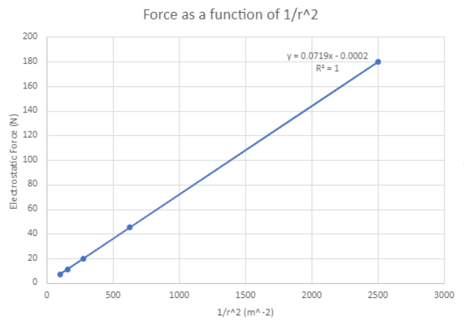 Solved Activity 2: Force Dependence on Separation Your work | Chegg.com
