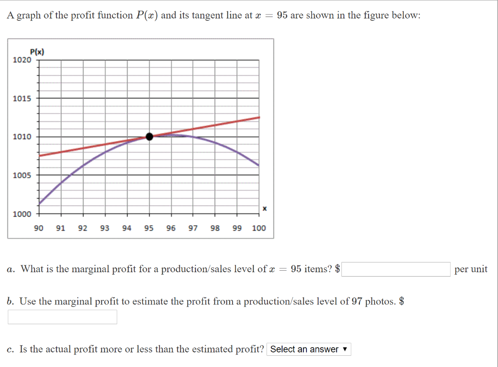 Solved A graph of the profit function P(x) and its tangent | Chegg.com