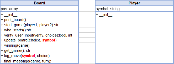 Solved I am creating a Python tic-tac-toe class diagram and | Chegg.com