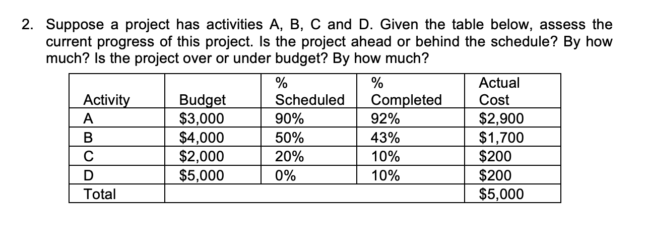 Solved 2. Suppose a project has activities A, B, C and D. | Chegg.com