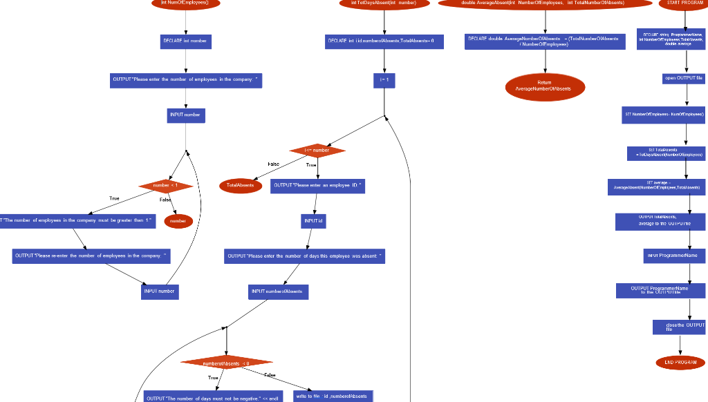 I only need a flowchart of this, Can you take a look | Chegg.com