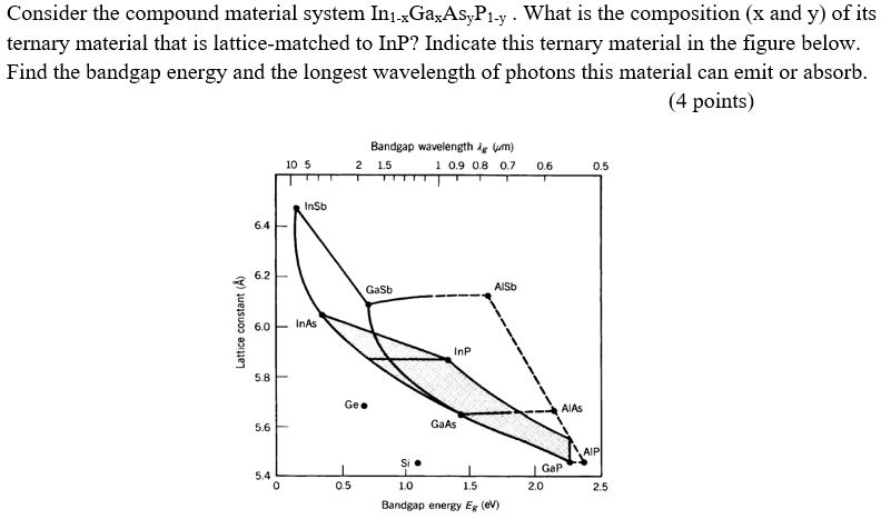 Solved Consider the compound material system In1-, | Chegg.com