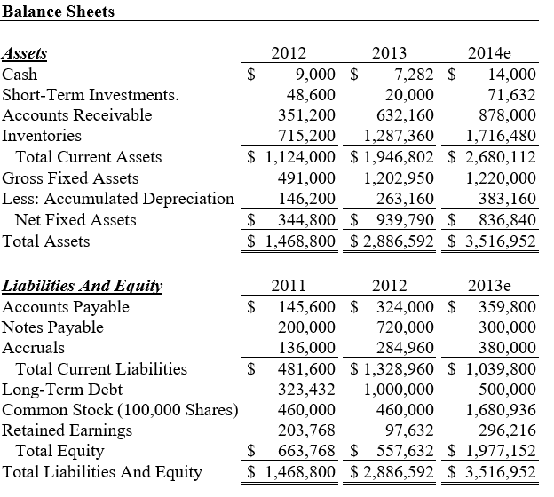 Solved Financial Management Ch3 Mini Case The first part of
