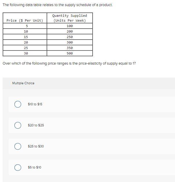 Solved The following data table relates to the supply