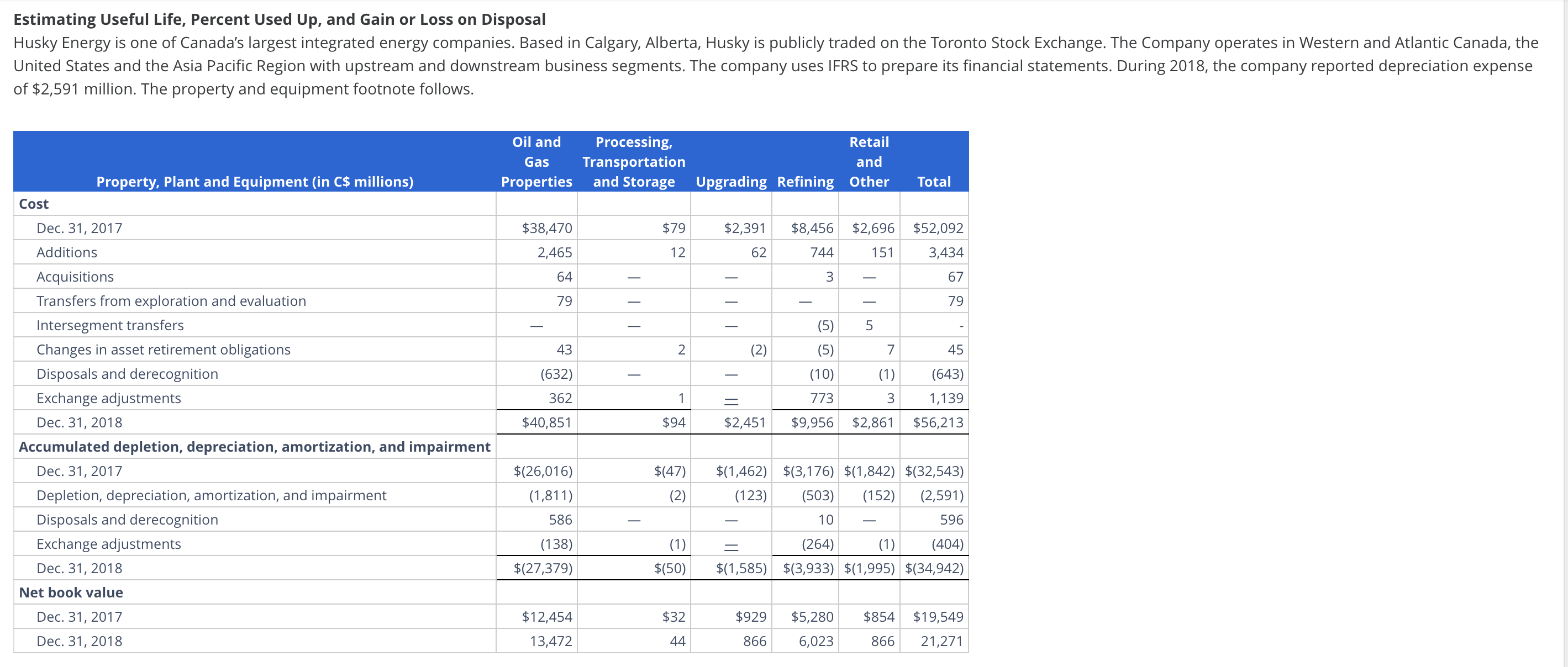 Solved Estimating Useful Life, Percent Used Up, and Gain or