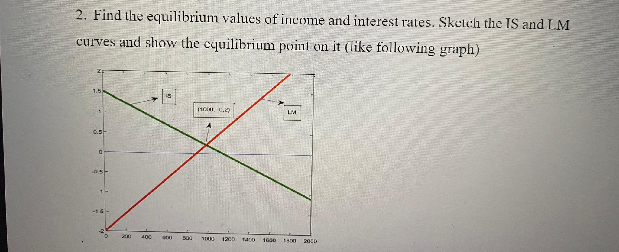 2. Find the equilibrium values of income and interest rates. Sketch the IS and LM curves and show the equilibrium point on it