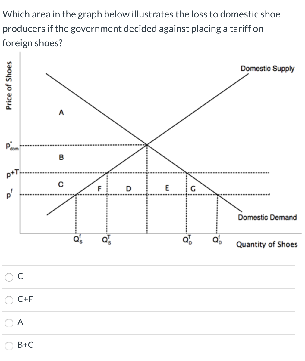 solved-which-area-in-the-graph-below-illustrates-the-loss-to-chegg