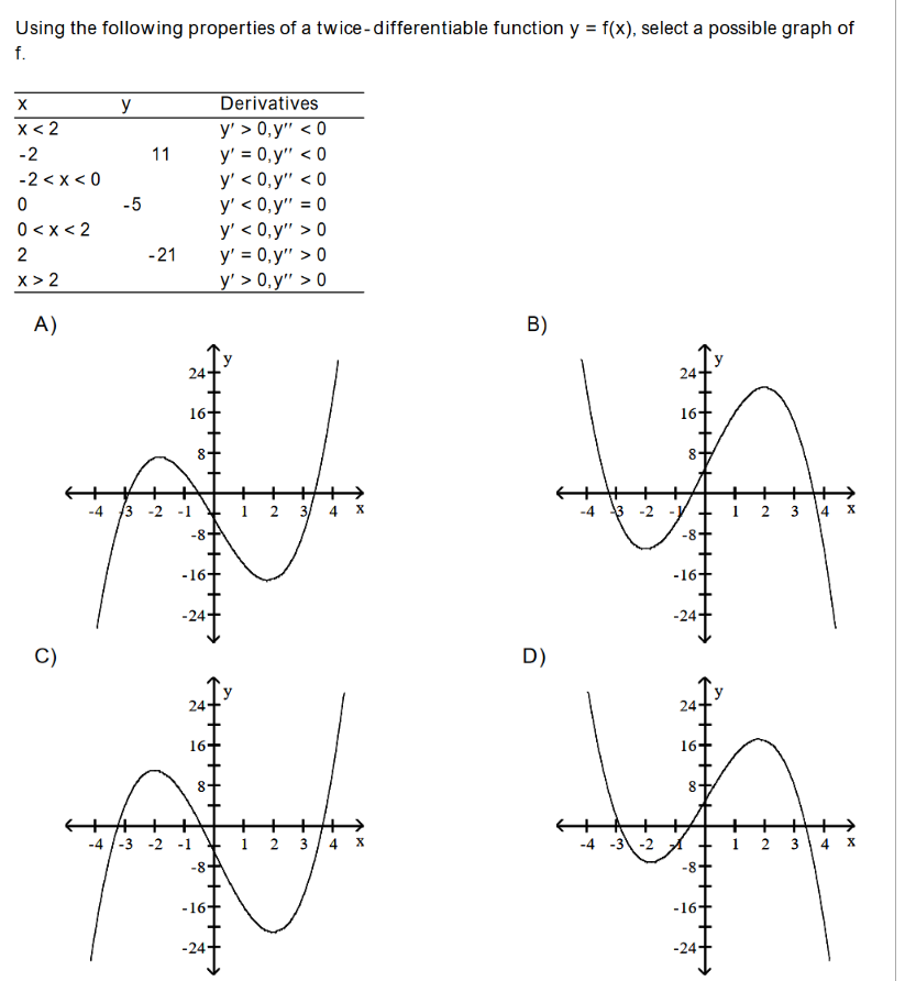 Using the following properties of a twice-differentiable function \( y=f(x) \), select a possible graph of f. A) (i) ᄂ