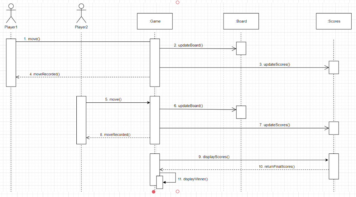 MemoryLabel game block diagram 1-Player enters his email 2-Player