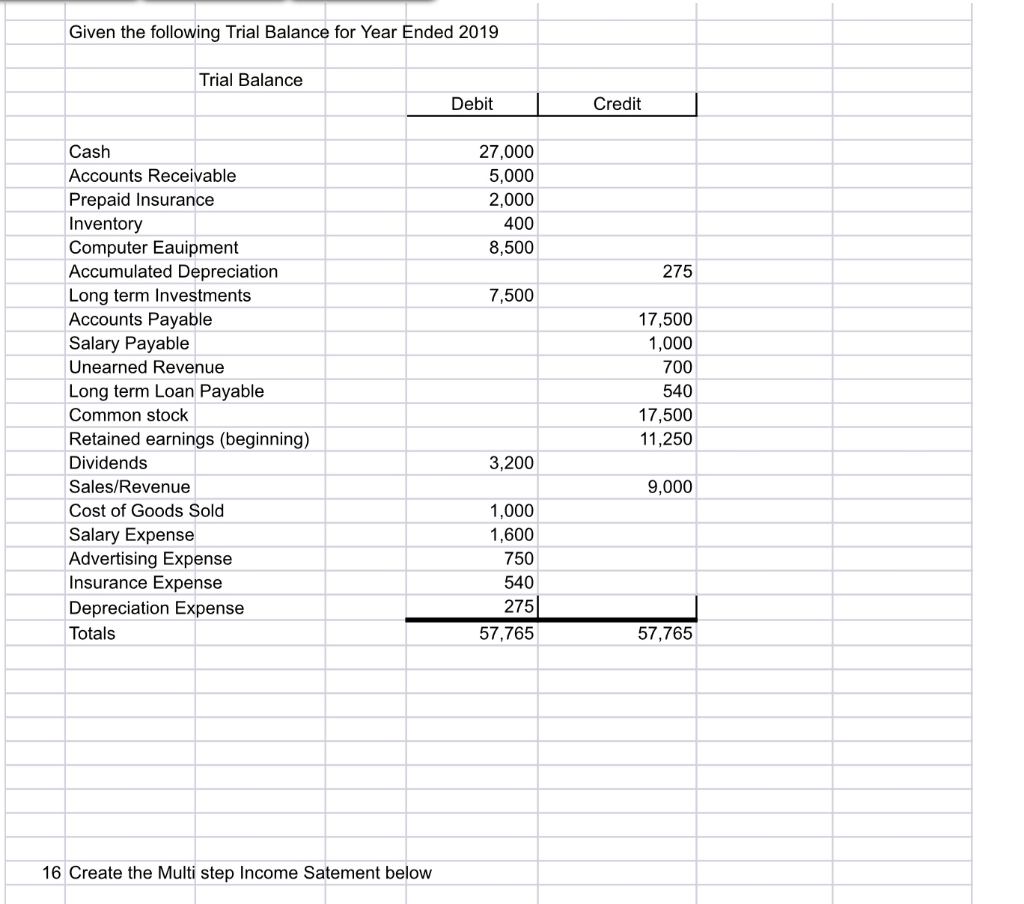 Solved Given the following Trial Balance for Year Ended 2019 | Chegg.com