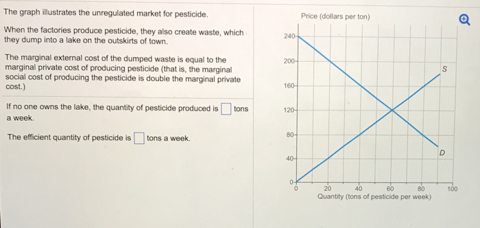 Solved The graph illustrates the unregulated market for | Chegg.com
