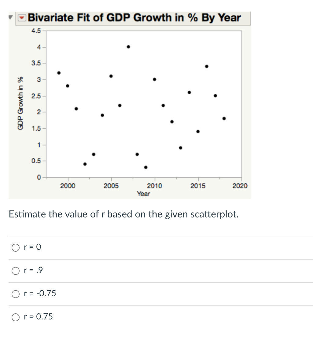 Solved Bivariate Fit of GDP Growth in % By Year 4.5 4 3.5 3 | Chegg.com