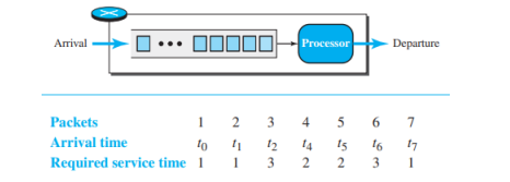 Solved Figure below shows a router using FIFO queuing at the | Chegg.com