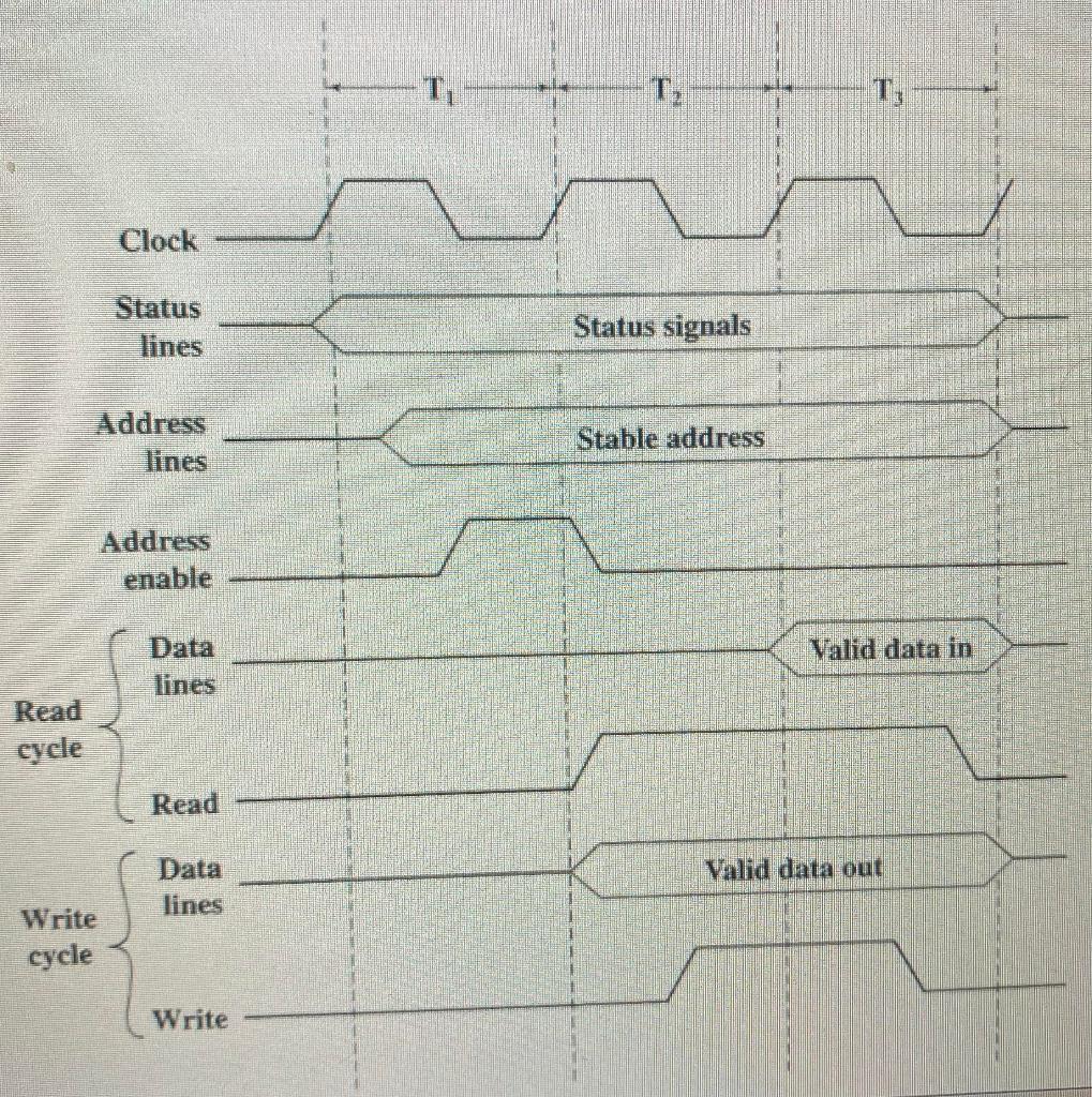 Solved (b) Consider The Timing Diagram Given Below For A | Chegg.com