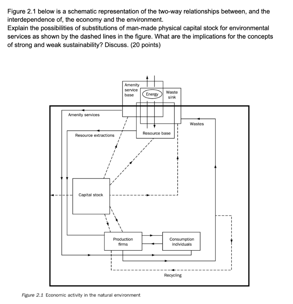 Figure 2.1 below is a schematic representation of the | Chegg.com