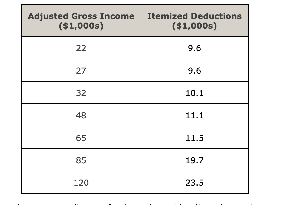 Solved To The Internal Revenue Service, The Reasonableness | Chegg.com