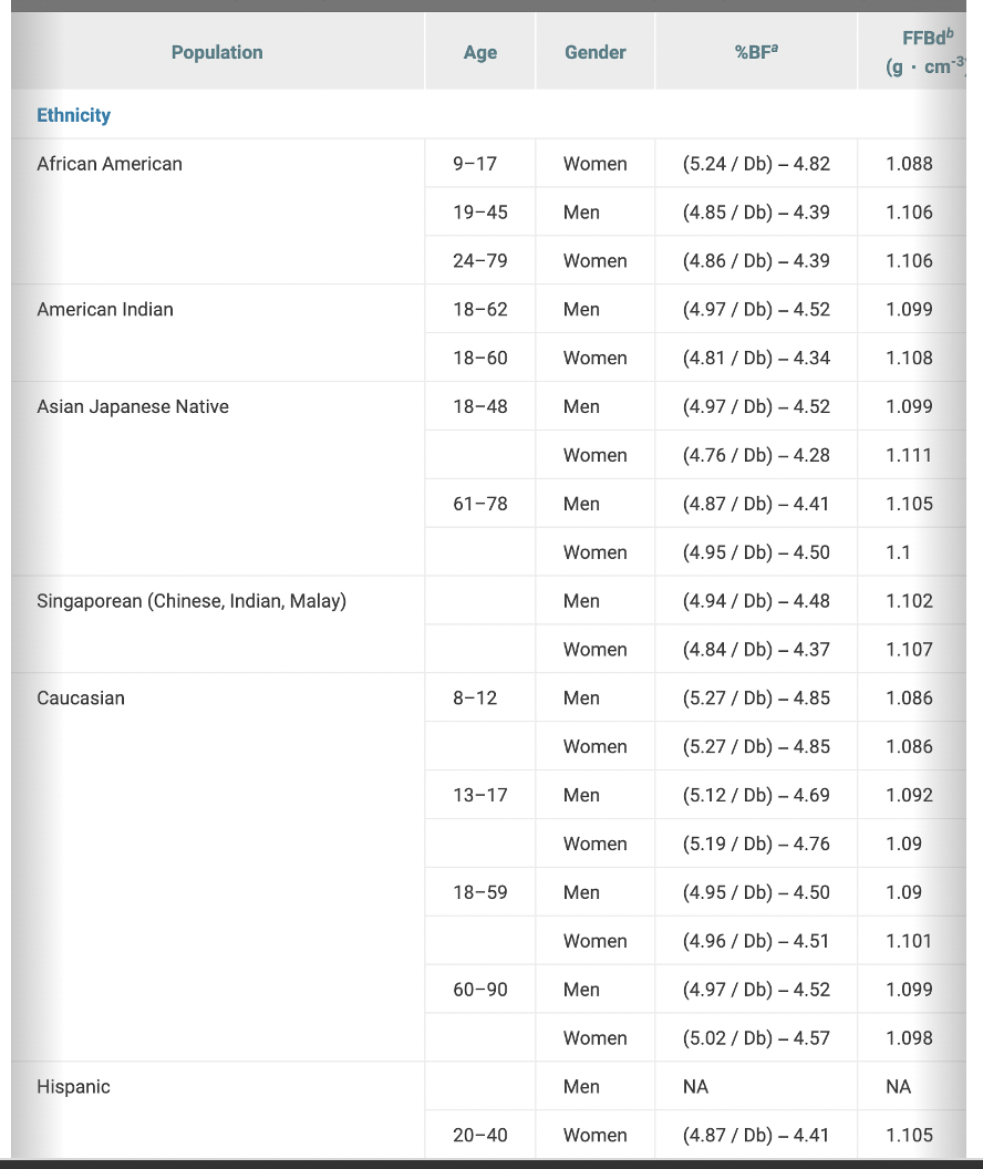Solved Use the provided skinfold data to calculate body
